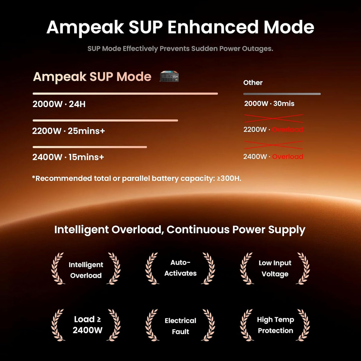 Ampeak Pure Sine Wave Inverter 2000 Watt - 6000W Surge, 12v DC to 110V AC Converter Power Inverter for RV, Truck, Home, Solar, Outdoor with Dual AC & 20A Outlets, Hardwire Port, 5V 3.1A USB & Remote